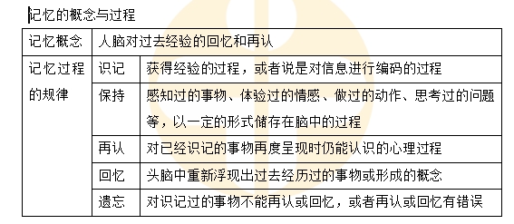 記憶的概念與過(guò)程