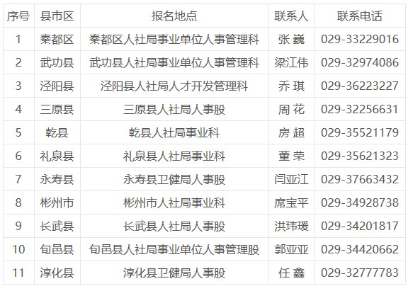 報名地點(diǎn)及聯(lián)系人