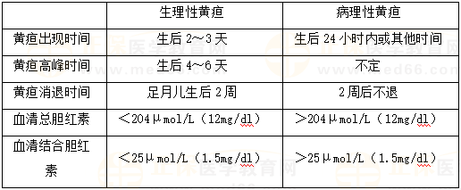 新生兒生理性黃疸和病理性黃疸的鑒別 新生兒生理性黃疸和病理性黃疸的鑒別
