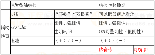 原發(fā)型肺結(jié)核與結(jié)核性腦膜炎對比 原發(fā)型肺結(jié)核與結(jié)核性腦膜炎對比