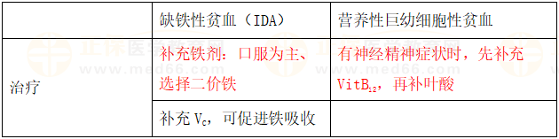 缺鐵性貧血與巨幼細(xì)胞性貧血 缺鐵性貧血與巨幼細(xì)胞性貧血