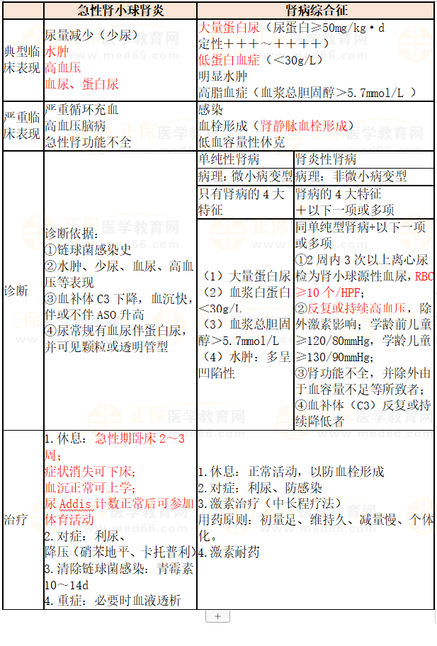 急性腎小球腎炎與腎病綜合征對(duì)比 急性腎小球腎炎與腎病綜合征對(duì)比