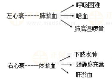 心衰表現 心衰表現