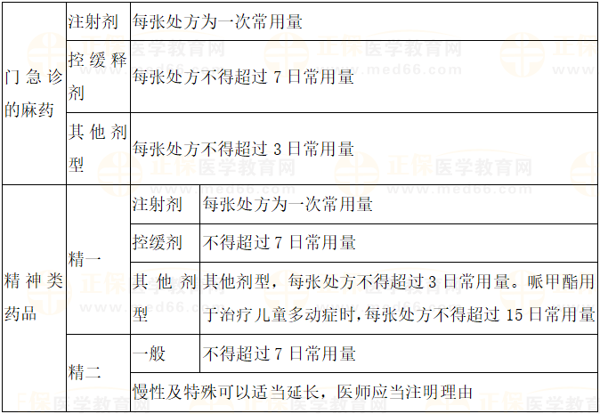 處方的管理-2 處方的管理-2