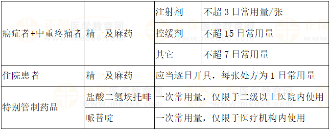 處方的管理-3 處方的管理-3