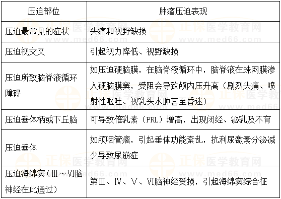腺垂體功能減退癥腫瘤壓迫表現(xiàn) 腺垂體功能減退癥腫瘤壓迫表現(xiàn)
