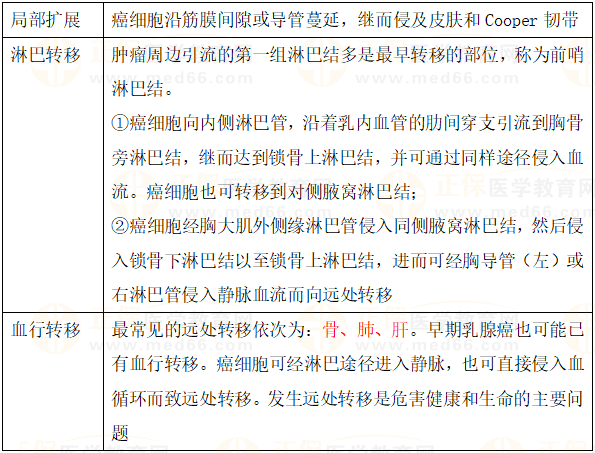 乳腺癌的轉(zhuǎn)移途徑 乳腺癌的轉(zhuǎn)移途徑