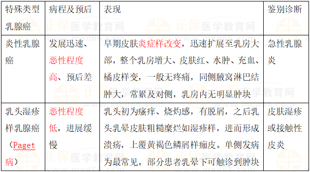 兩種特殊類型乳腺癌 兩種特殊類型乳腺癌