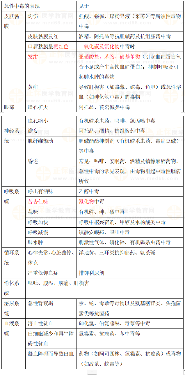急性中毒的表現(xiàn) 急性中毒的表現(xiàn)