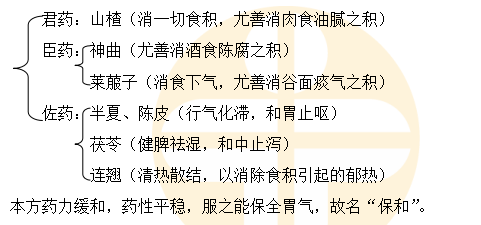 保和丸的方解 保和丸的方解