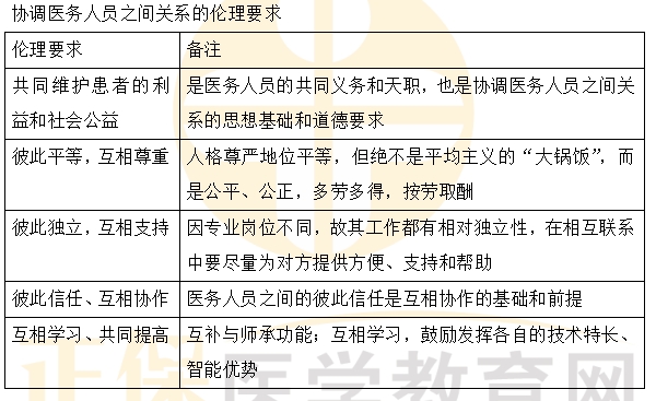 協(xié)調(diào)醫(yī)務(wù)人員之間關(guān)系的倫理要求 協(xié)調(diào)醫(yī)務(wù)人員之間關(guān)系的倫理要求