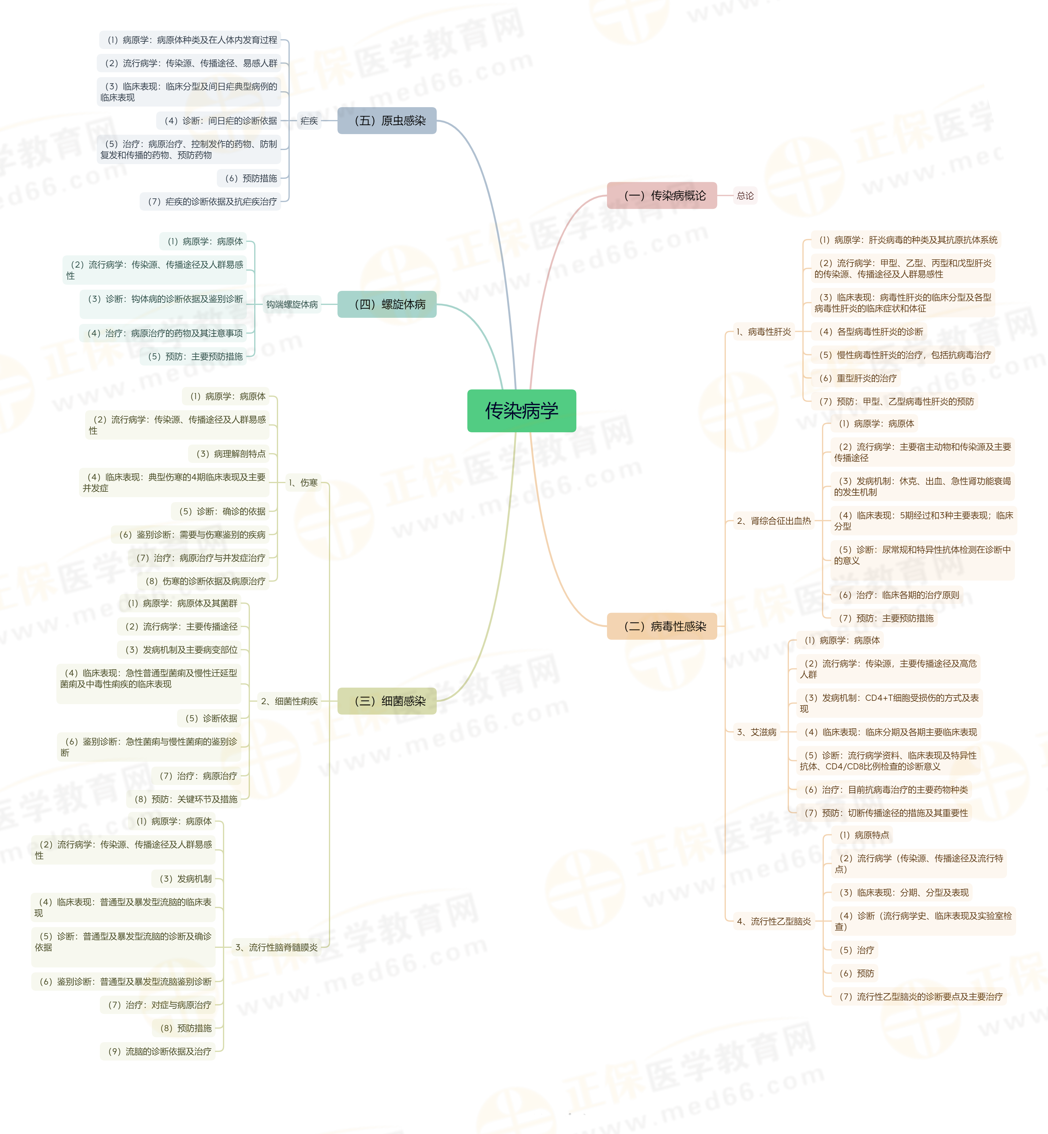 傳染病學(xué) 傳染病學(xué)