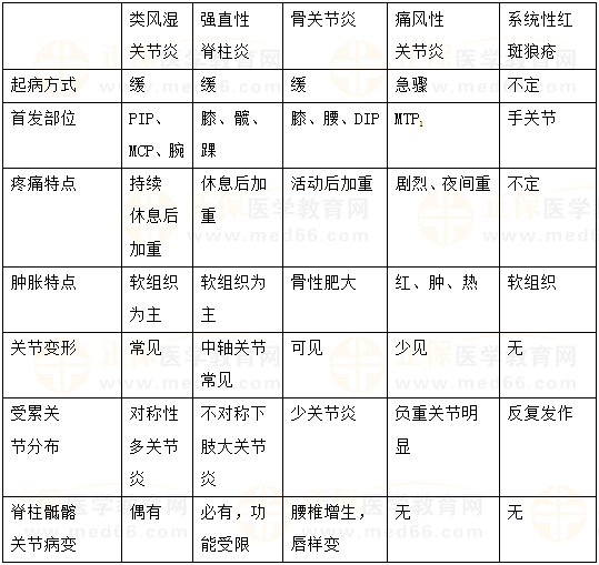 常見關(guān)節(jié)炎的特點(diǎn)對(duì)比 常見關(guān)節(jié)炎的特點(diǎn)對(duì)比