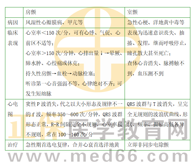 房顫與室顫的鑒別 房顫與室顫的鑒別