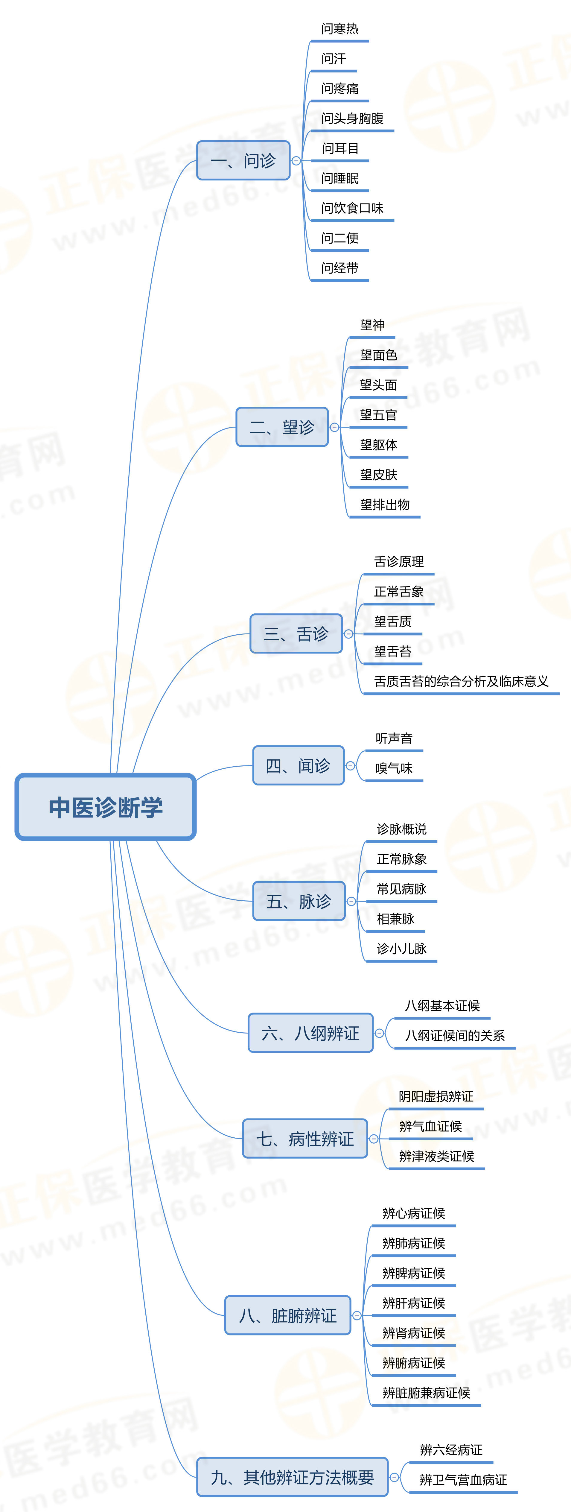 8.中醫(yī)診斷學(xué)-水印