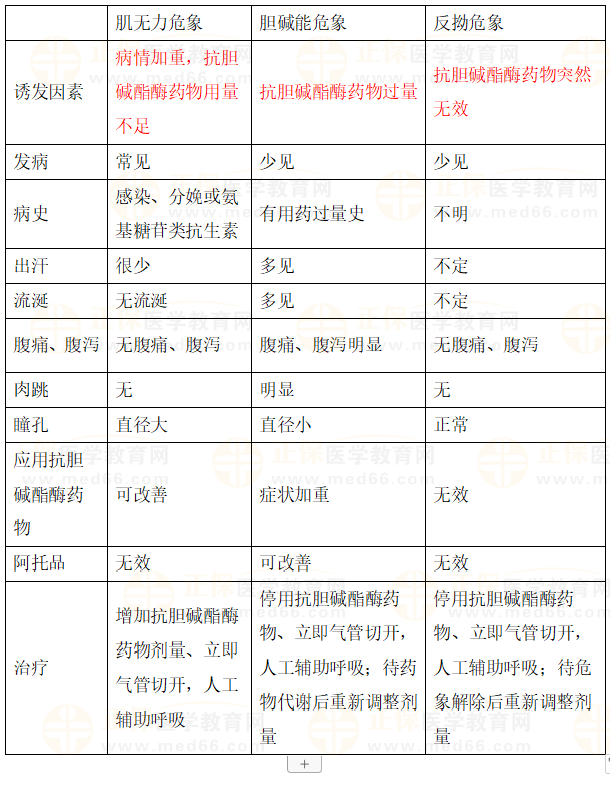 3種重癥肌無(wú)力危象的鑒別 3種重癥肌無(wú)力危象的鑒別
