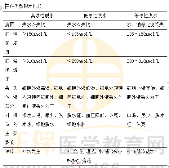 三種類型脫水比較 三種類型脫水比較