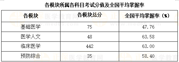 各模塊所屬各科目考試分值及全國平均掌握率 各模塊所屬各科目考試分值及全國平均掌握率