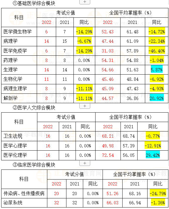 各模塊所屬各科目考試分值及全國平均掌握率-11 各模塊所屬各科目考試分值及全國平均掌握率-11