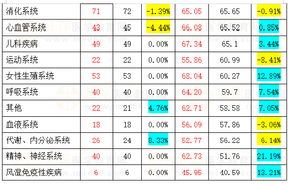 各模塊所屬各科目考試分值及全國平均掌握率-12 各模塊所屬各科目考試分值及全國平均掌握率-12