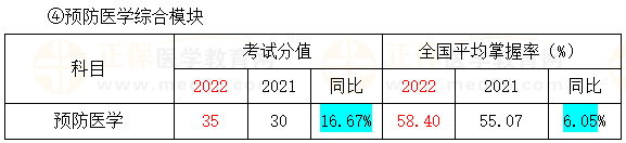 各模塊所屬各科目考試分值及全國平均掌握率-2 各模塊所屬各科目考試分值及全國平均掌握率-2