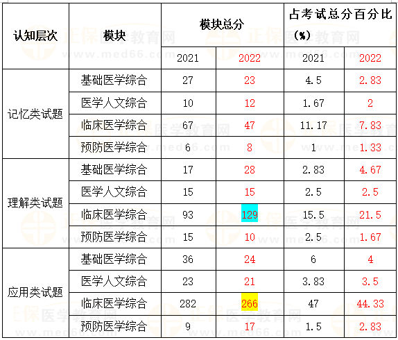 各模塊不同的認(rèn)知層次掌握情況 各模塊不同的認(rèn)知層次掌握情況