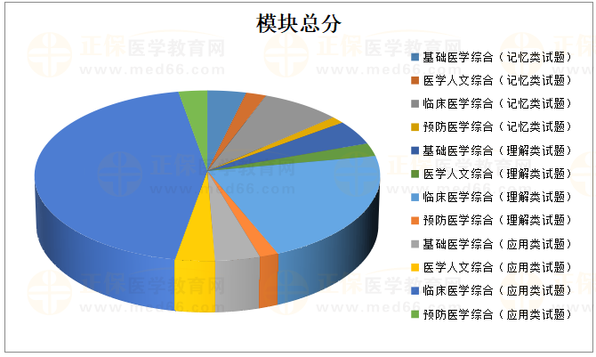 2022各模塊認(rèn)知層次分值占比 2022各模塊認(rèn)知層次分值占比