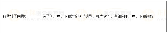 股骨轉(zhuǎn)子間骨折