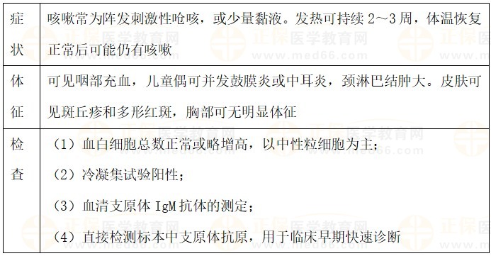 支原體肺炎 支原體肺炎