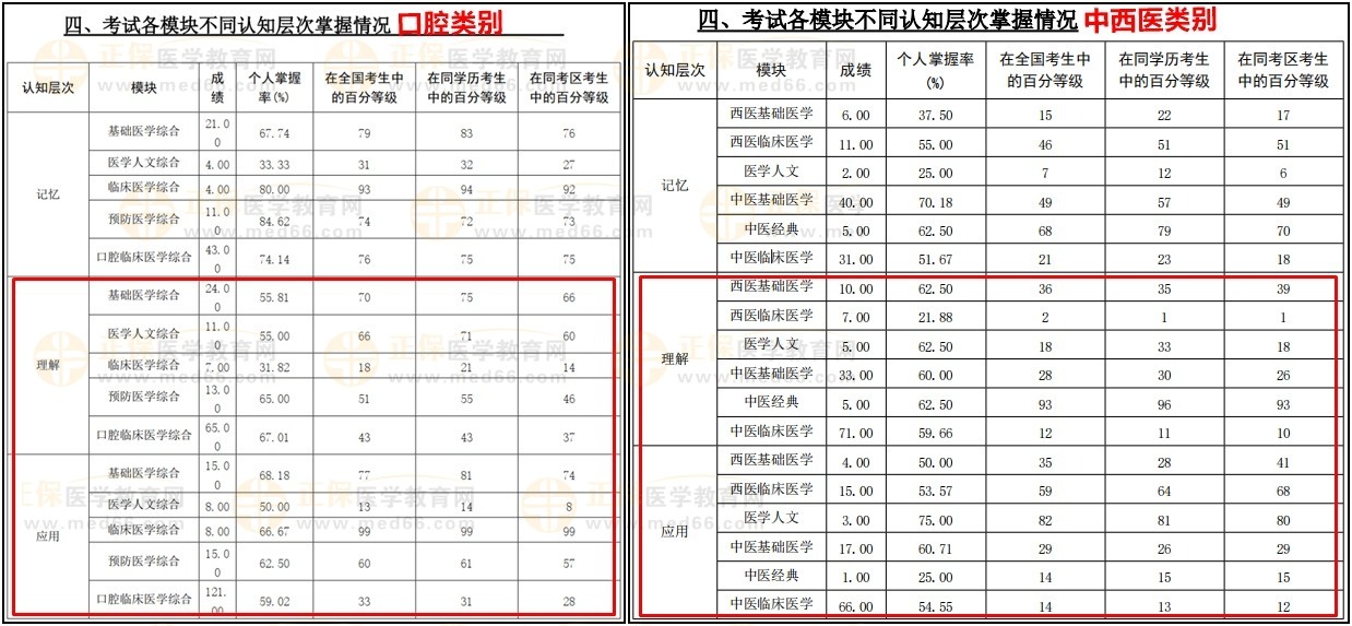 口腔及中西醫(yī)