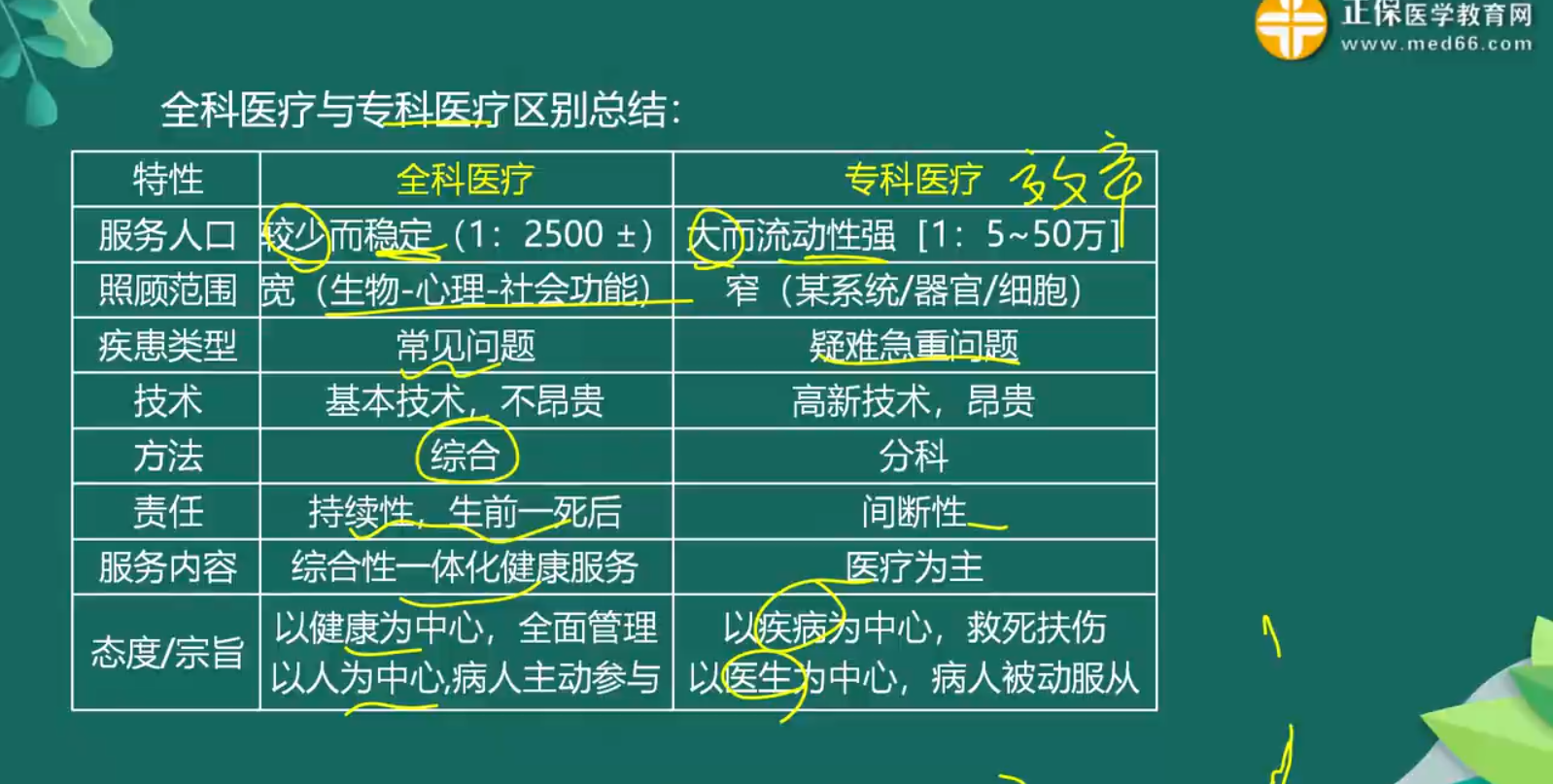 全科醫(yī)療知識點(diǎn)-5