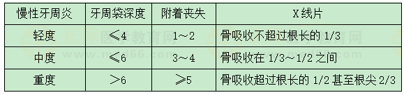 慢性牙周炎分類 慢性牙周炎分類