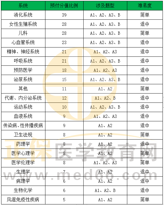 各系統(tǒng)預(yù)估分值占比及涉及題型