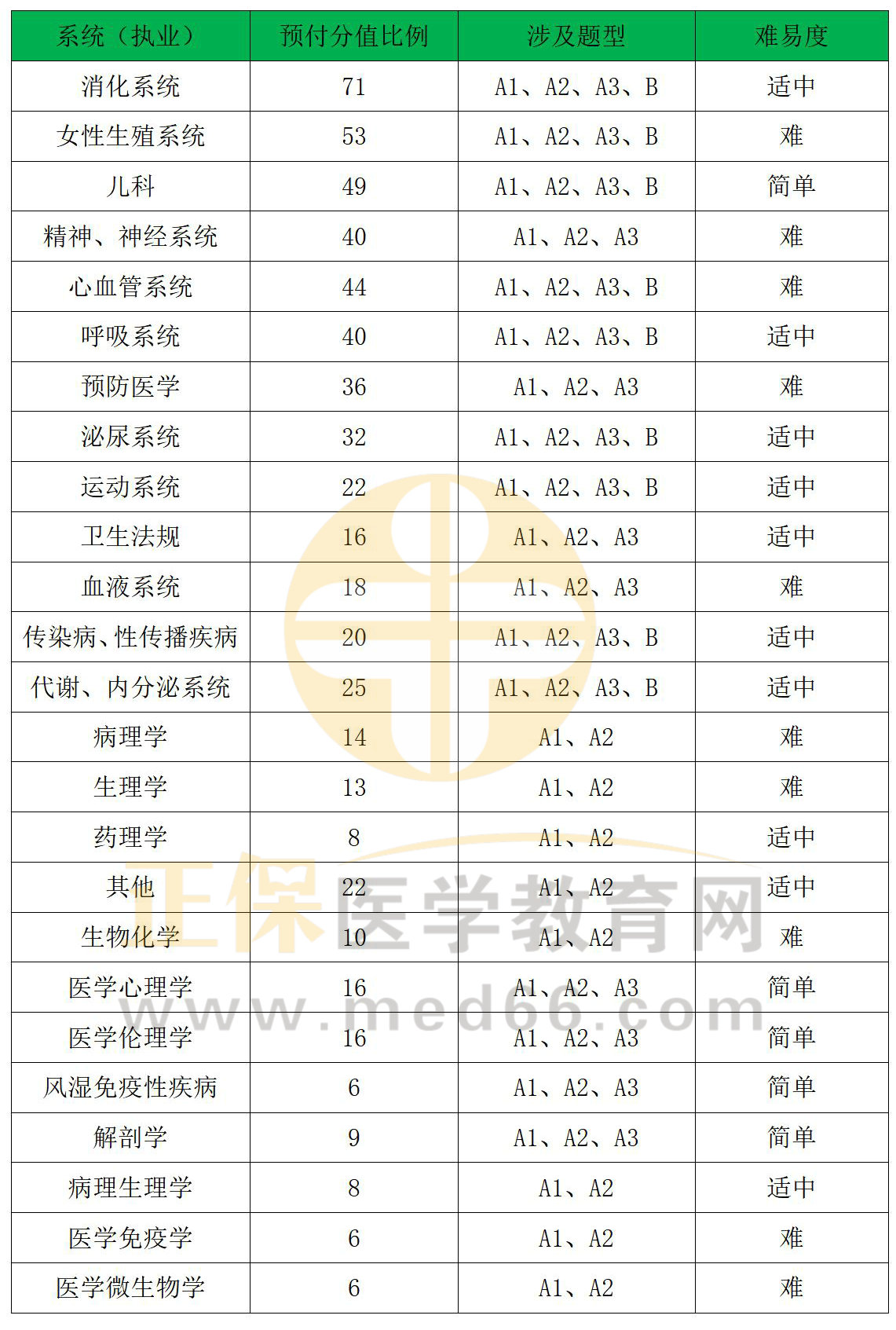 2023臨床執(zhí)業(yè)醫(yī)師二試各系統(tǒng)分值占比及涉及題型 2023臨床執(zhí)業(yè)醫(yī)師二試各系統(tǒng)分值占比及涉及題型