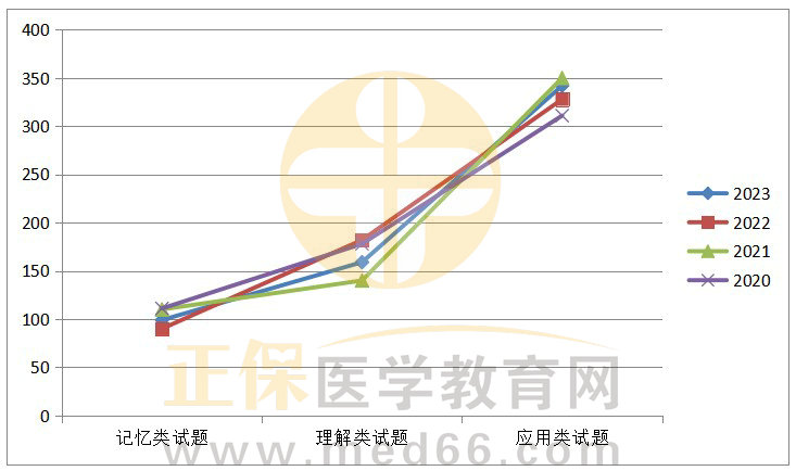 近三年臨床執(zhí)業(yè)醫(yī)師考題對比折線圖 近三年臨床執(zhí)業(yè)醫(yī)師考題對比折線圖