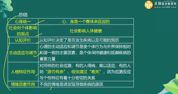 醫(yī)學(xué)心理學(xué)概述知識(shí)點(diǎn)總結(jié)3 醫(yī)學(xué)心理學(xué)概述知識(shí)點(diǎn)總結(jié)3