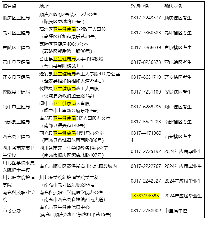 南充市護(hù)士執(zhí)業(yè)資格考試報名點(diǎn)信息表 南充市護(hù)士執(zhí)業(yè)資格考試報名點(diǎn)信息表
