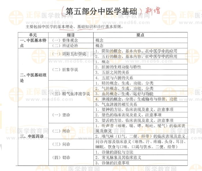 臨床執(zhí)業(yè)醫(yī)師考試大綱變動(dòng)1