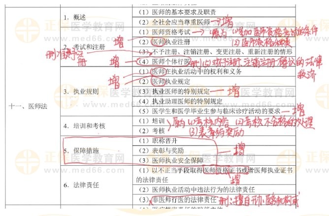 醫(yī)師法新增內(nèi)容