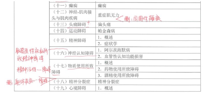 精神、神經(jīng)系統(tǒng)刪除內(nèi)容