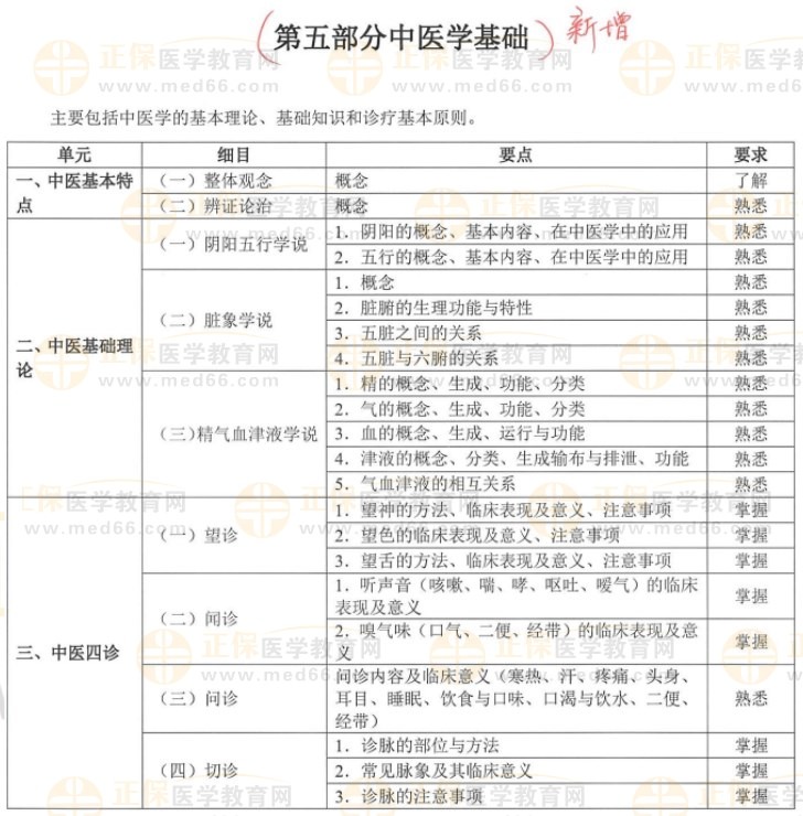中醫(yī)學(xué)基礎(chǔ)新增內(nèi)容