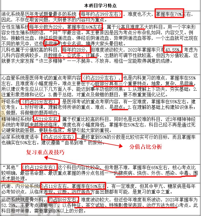 2024臨床助理醫(yī)師各科目復(fù)習(xí)重點技巧