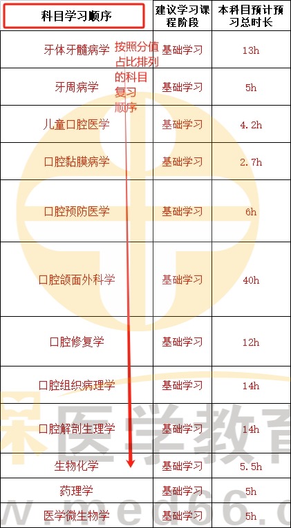 2024口腔助理醫(yī)師科目學(xué)習(xí)順序建議 2024口腔助理醫(yī)師科目學(xué)習(xí)順序建議