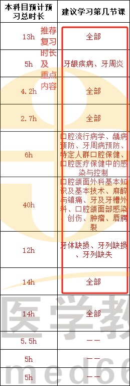 2024口腔助理醫(yī)師科目復(fù)習(xí)時長建議 2024口腔助理醫(yī)師科目復(fù)習(xí)時長建議