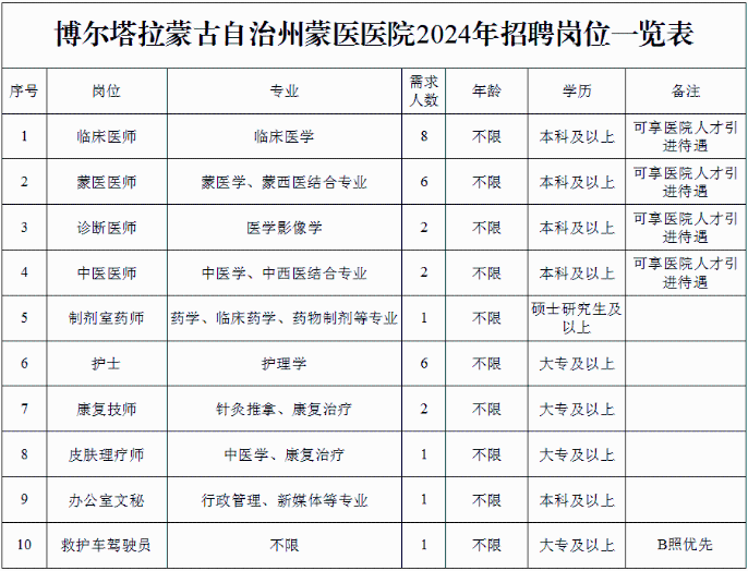 博州蒙醫(yī)醫(yī)院2024年招聘崗位一覽表 博州蒙醫(yī)醫(yī)院2024年招聘崗位一覽表