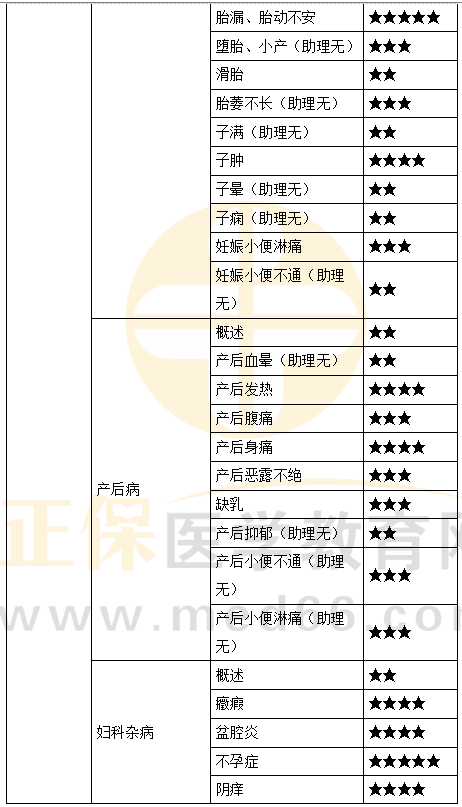 中醫(yī)婦科學(xué)重難點(diǎn)梳理3 中醫(yī)婦科學(xué)重難點(diǎn)梳理3