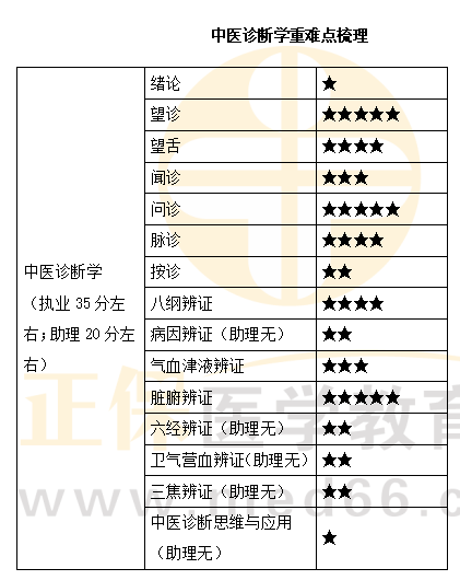 中醫(yī)診斷學重難點梳理 中醫(yī)診斷學重難點梳理