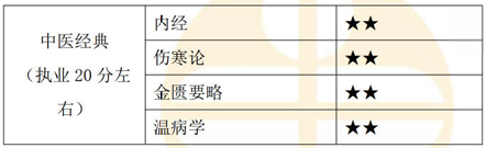 中醫(yī)經典！