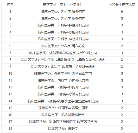業(yè)務(wù)骨干招聘崗位 業(yè)務(wù)骨干招聘崗位