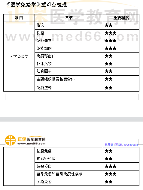 《醫(yī)學(xué)免疫學(xué)》重難點梳理 《醫(yī)學(xué)免疫學(xué)》重難點梳理
